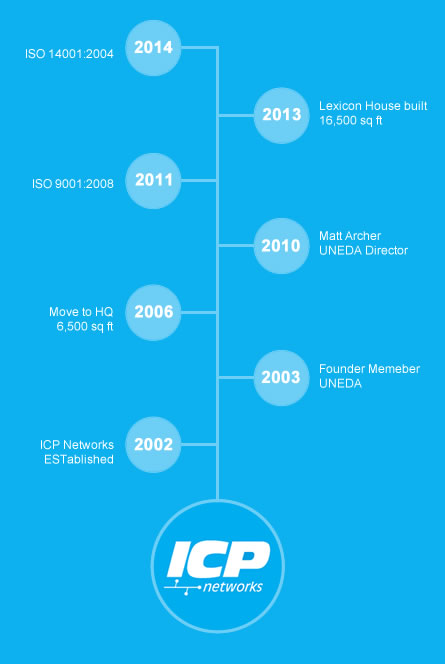 The ICP Networks Journey